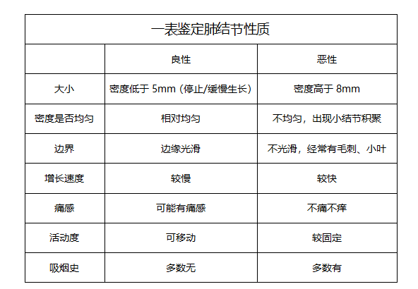 肺结节吃什么食物散结节最快