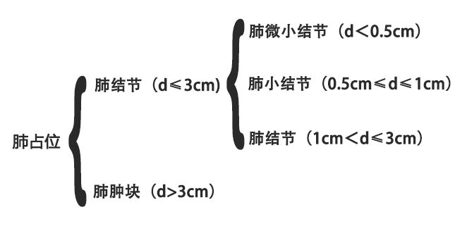 肺部结节 肺部结节